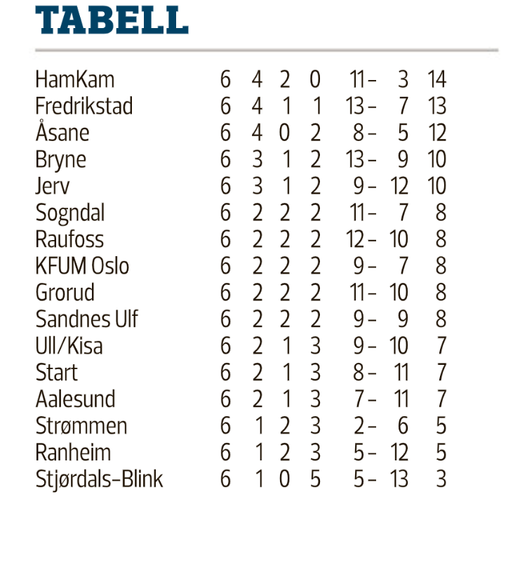 2021: Tabellen etter 6 serierunder