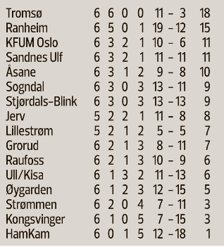 2020: Tabellen etter 6 serierunder.