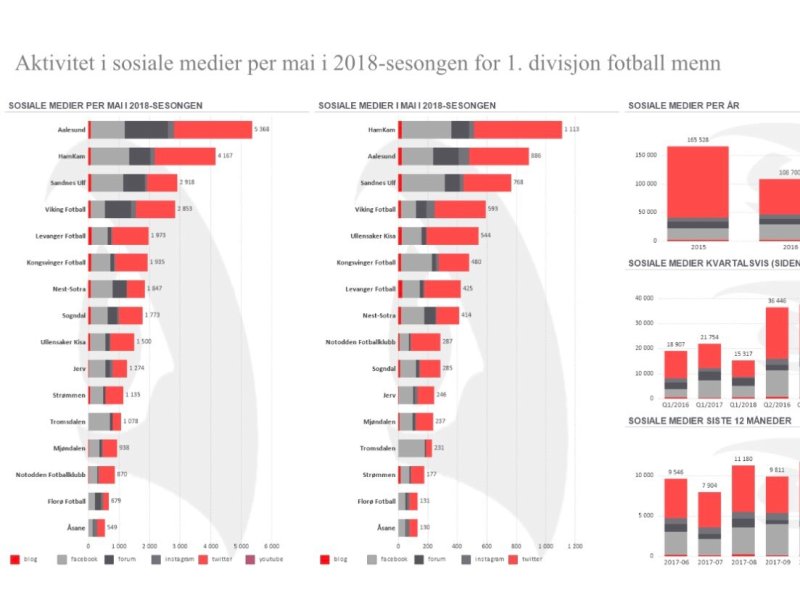 Oversikt over alle leagene i OBOS.